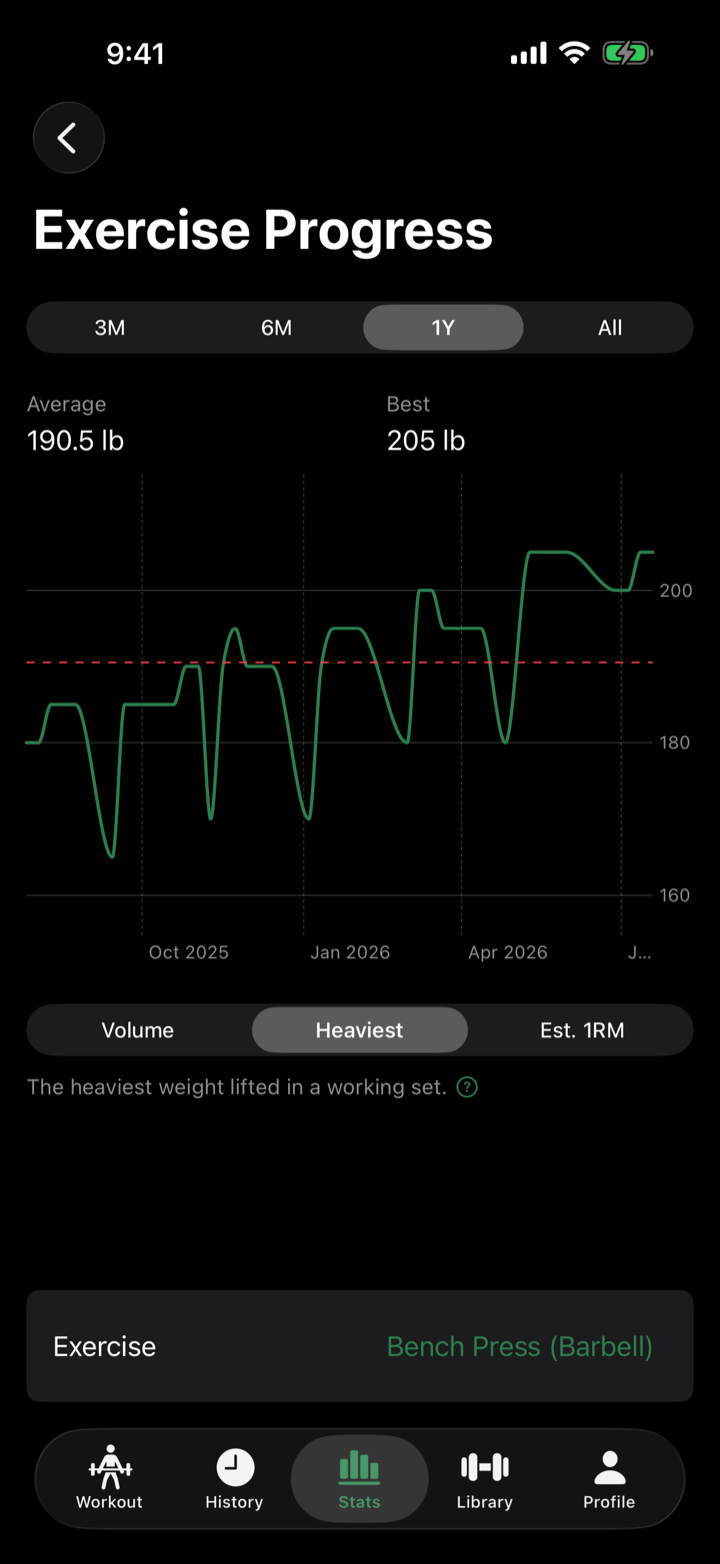 RepForm exercise progress chart for bench press over one year