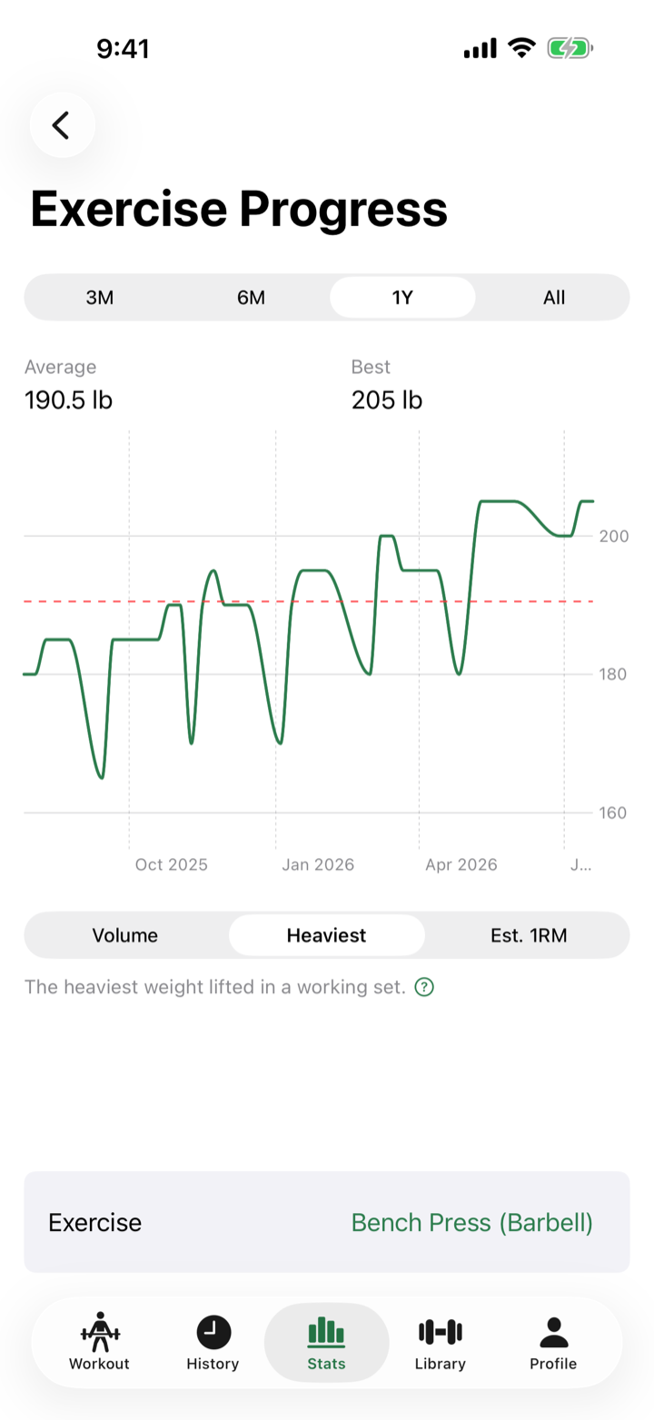 RepForm exercise progress chart for bench press over one year